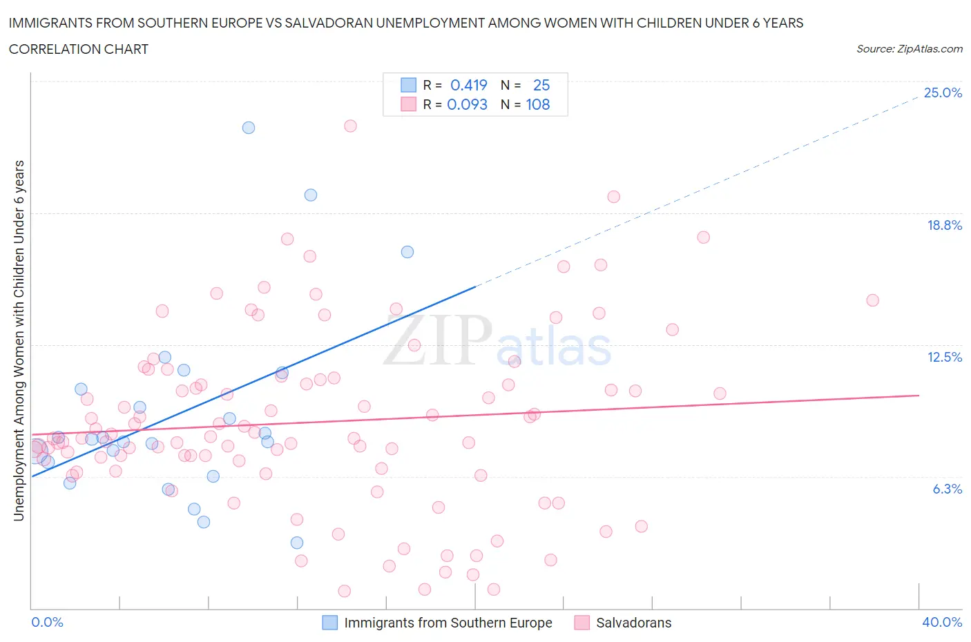 Immigrants from Southern Europe vs Salvadoran Unemployment Among Women with Children Under 6 years