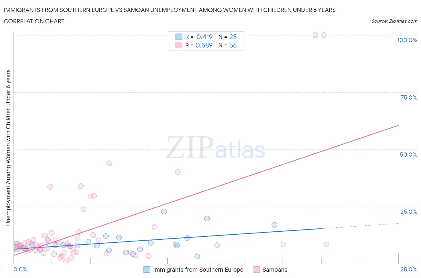 Immigrants from Southern Europe vs Samoan Unemployment Among Women with Children Under 6 years