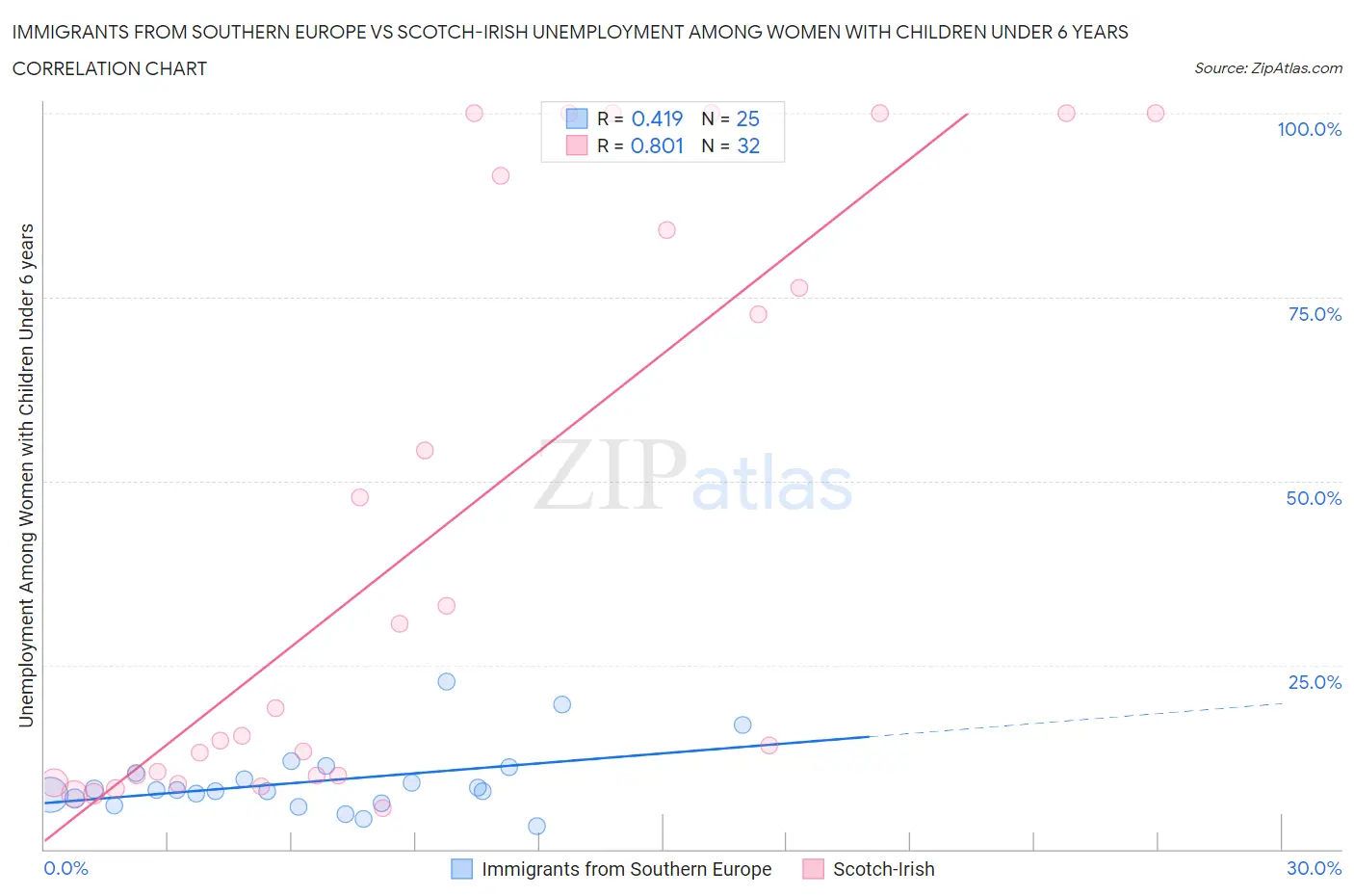 Immigrants from Southern Europe vs Scotch-Irish Unemployment Among Women with Children Under 6 years