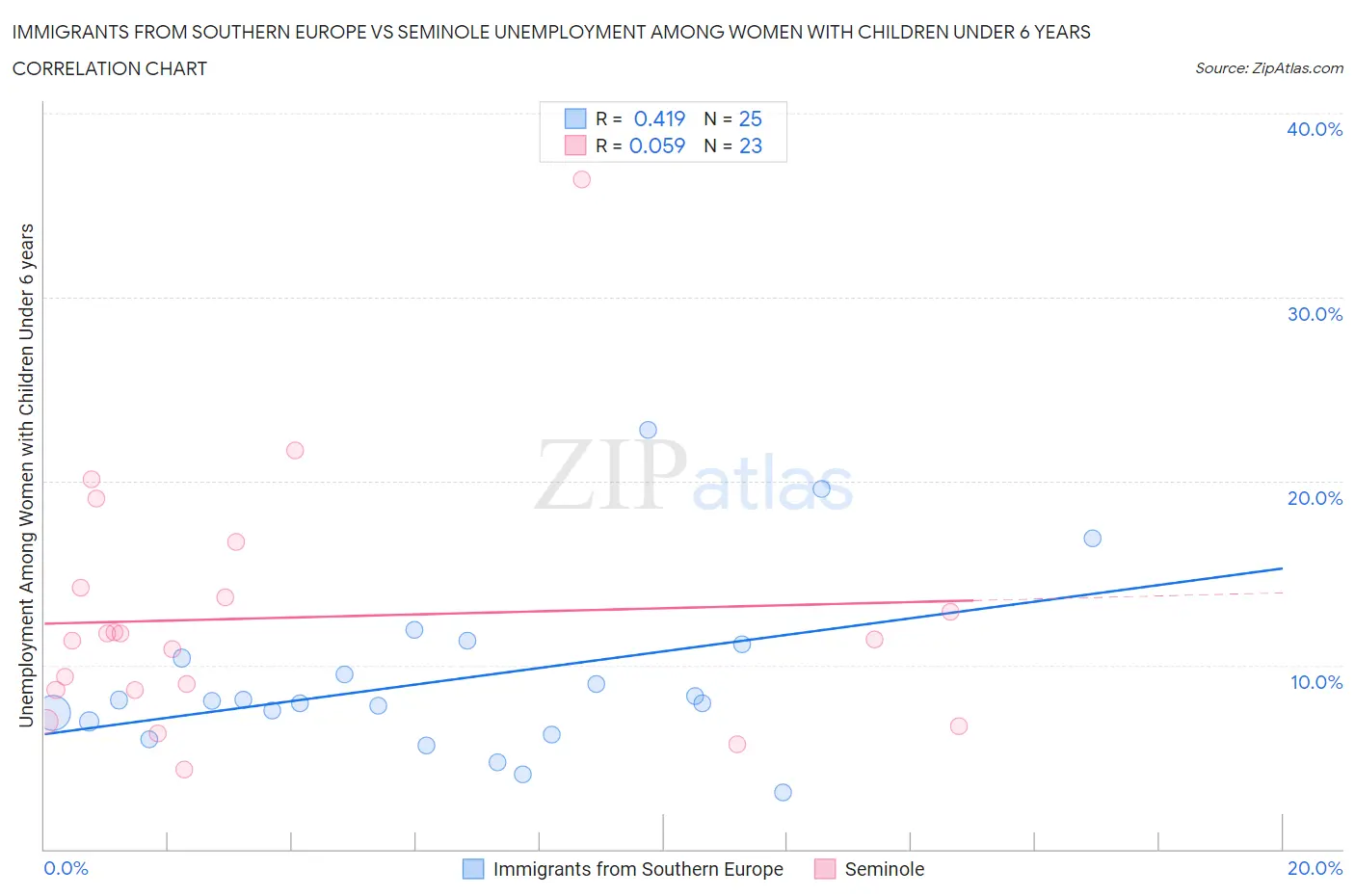 Immigrants from Southern Europe vs Seminole Unemployment Among Women with Children Under 6 years