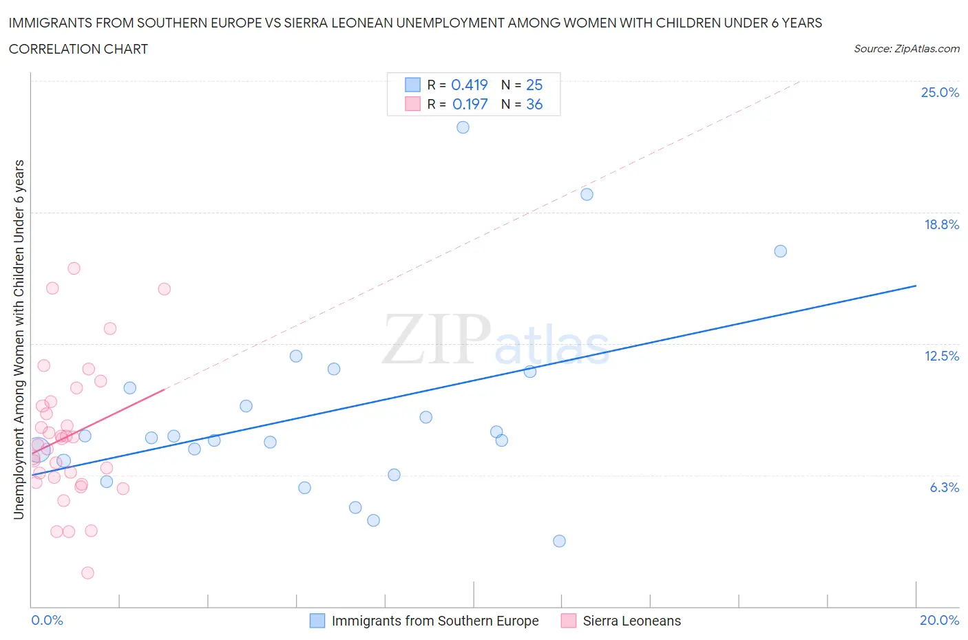 Immigrants from Southern Europe vs Sierra Leonean Unemployment Among Women with Children Under 6 years