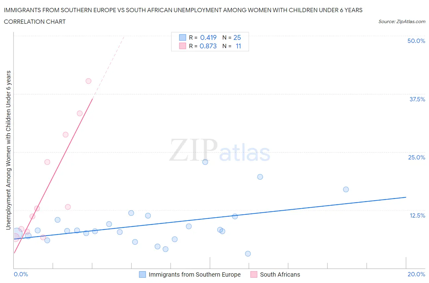 Immigrants from Southern Europe vs South African Unemployment Among Women with Children Under 6 years