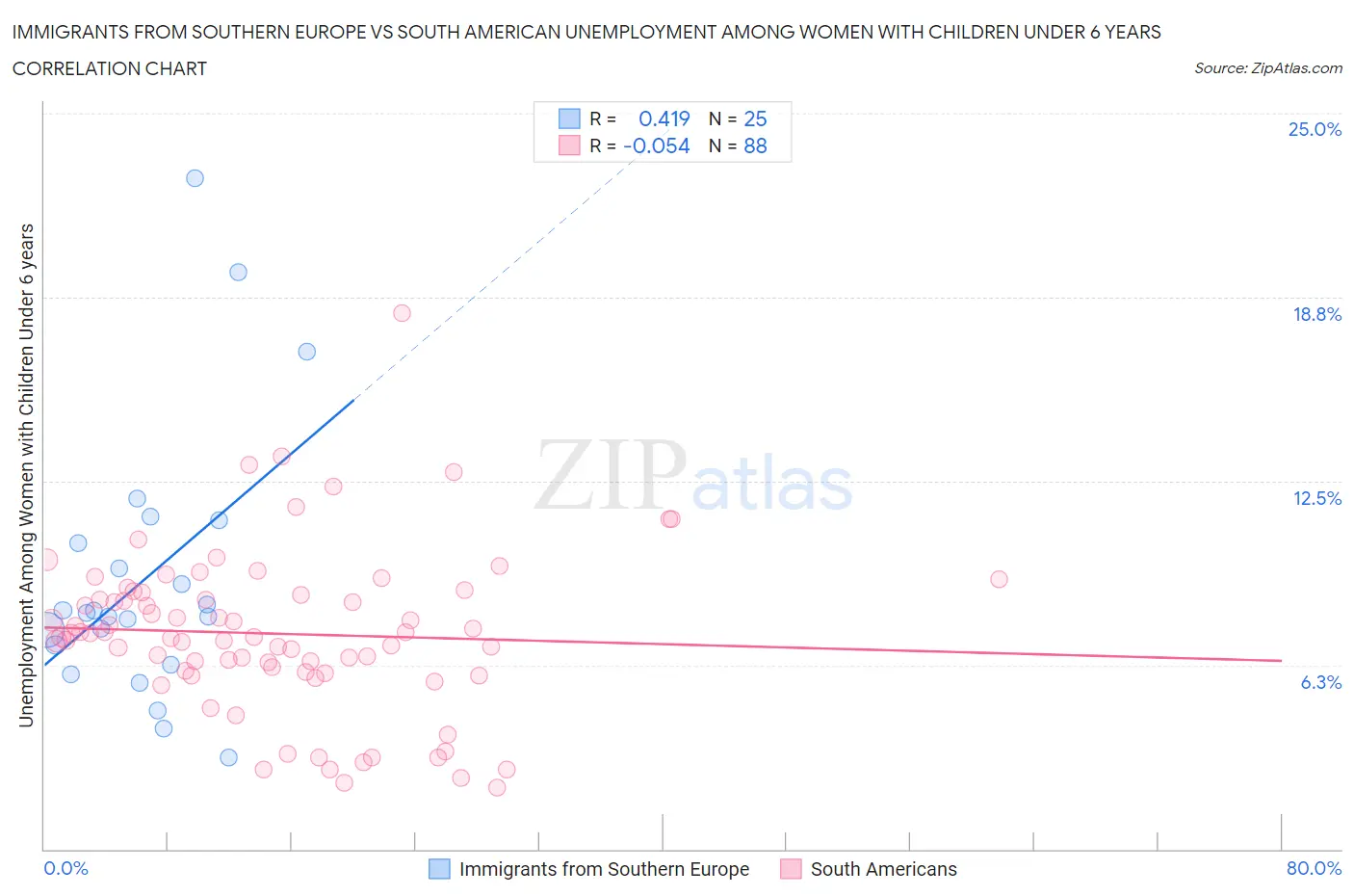 Immigrants from Southern Europe vs South American Unemployment Among Women with Children Under 6 years