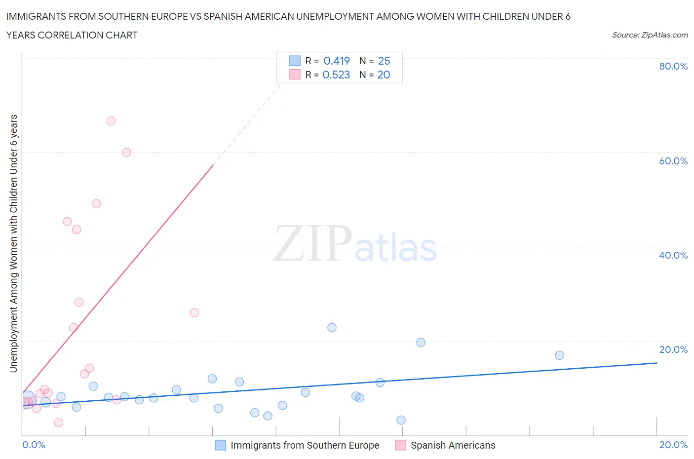 Immigrants from Southern Europe vs Spanish American Unemployment Among Women with Children Under 6 years