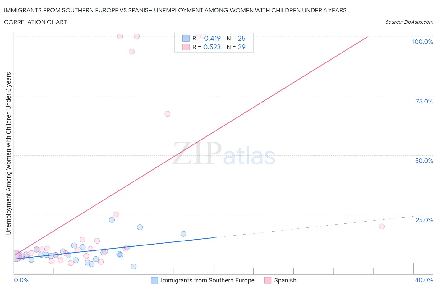 Immigrants from Southern Europe vs Spanish Unemployment Among Women with Children Under 6 years