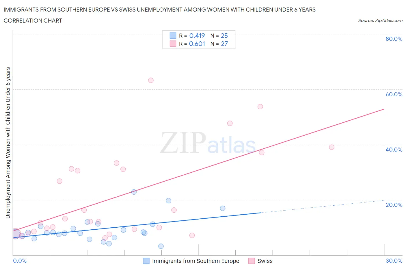 Immigrants from Southern Europe vs Swiss Unemployment Among Women with Children Under 6 years