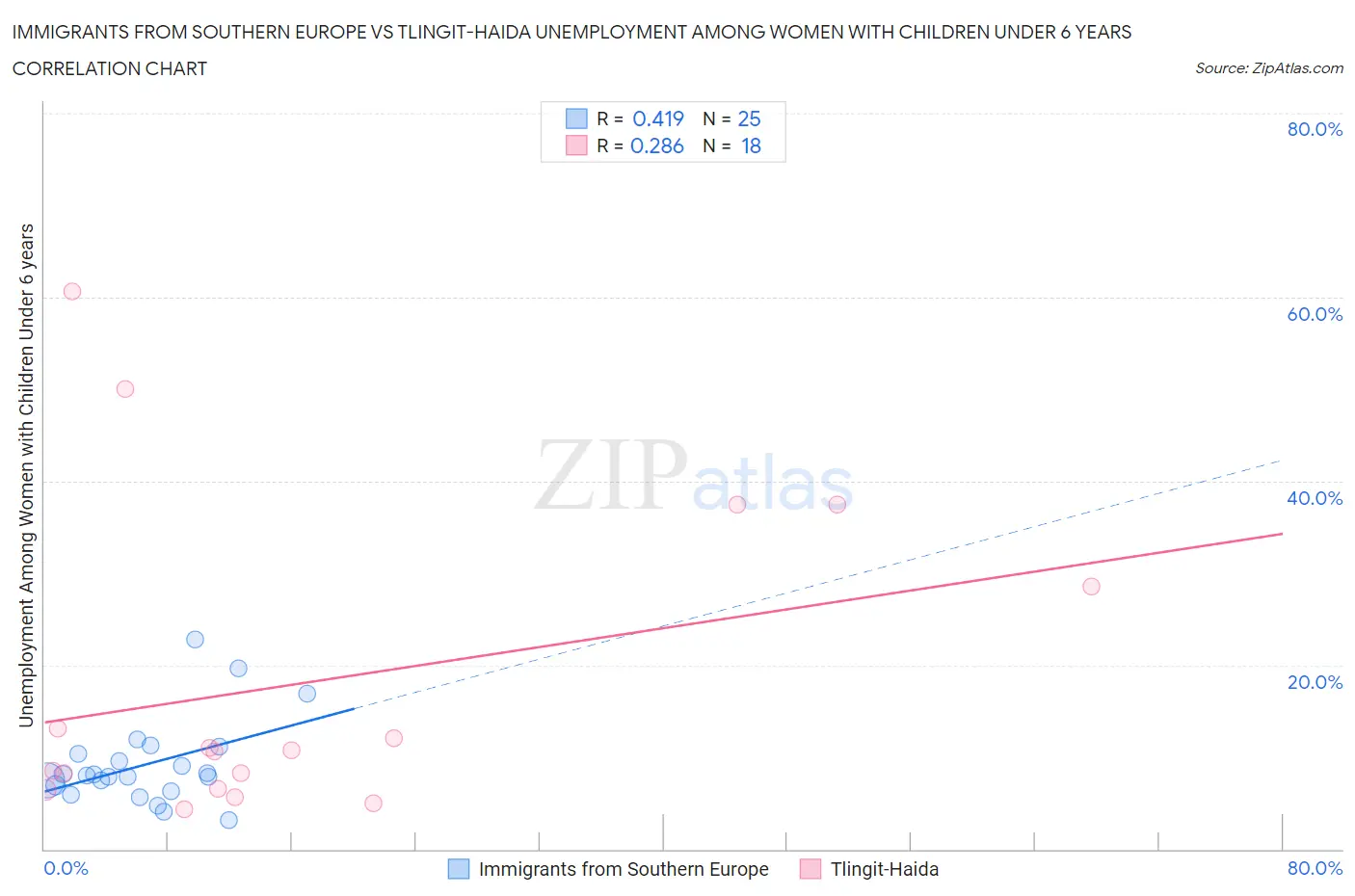 Immigrants from Southern Europe vs Tlingit-Haida Unemployment Among Women with Children Under 6 years