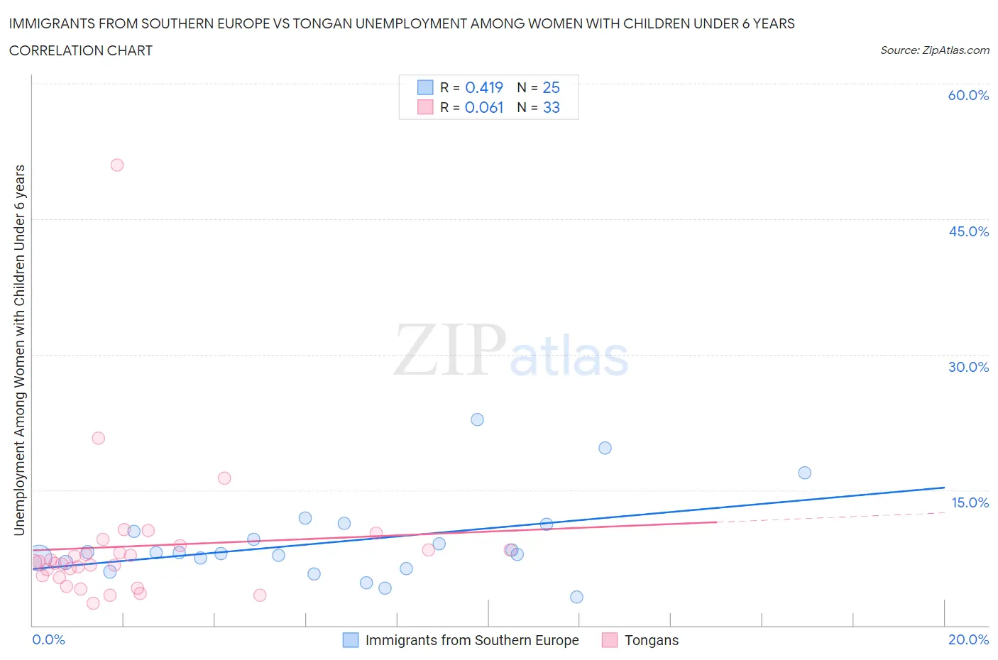 Immigrants from Southern Europe vs Tongan Unemployment Among Women with Children Under 6 years