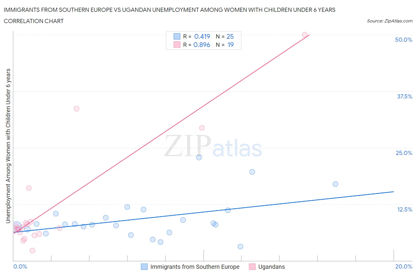 Immigrants from Southern Europe vs Ugandan Unemployment Among Women with Children Under 6 years