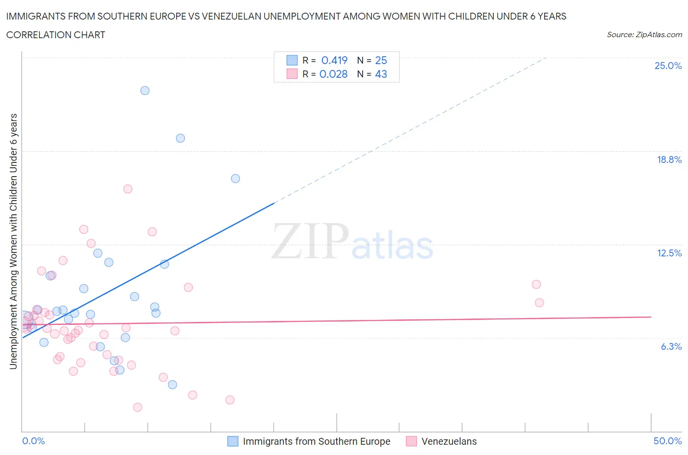 Immigrants from Southern Europe vs Venezuelan Unemployment Among Women with Children Under 6 years