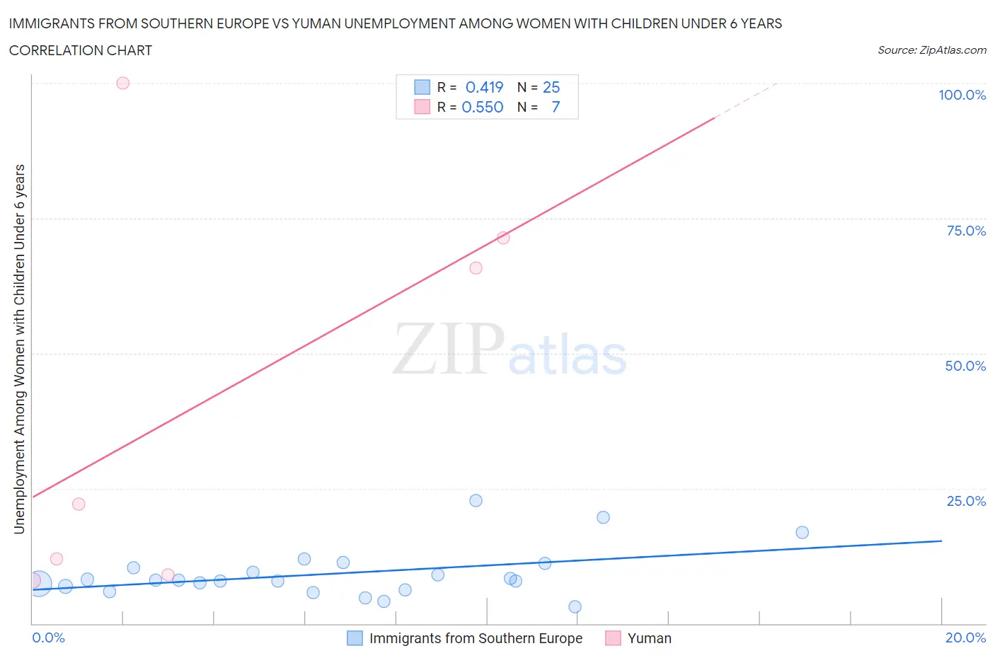 Immigrants from Southern Europe vs Yuman Unemployment Among Women with Children Under 6 years