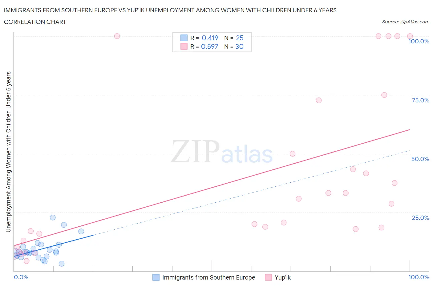 Immigrants from Southern Europe vs Yup'ik Unemployment Among Women with Children Under 6 years