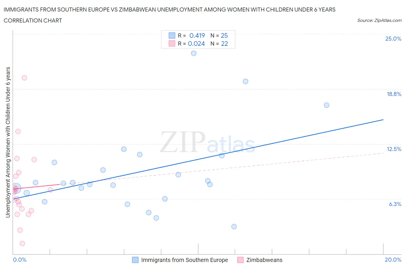 Immigrants from Southern Europe vs Zimbabwean Unemployment Among Women with Children Under 6 years