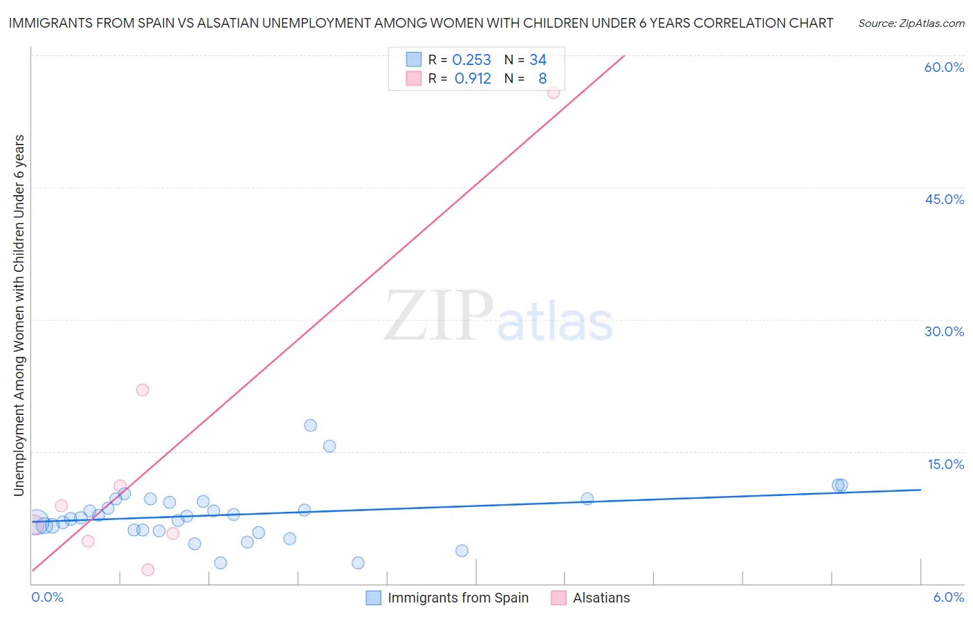 Immigrants from Spain vs Alsatian Unemployment Among Women with Children Under 6 years