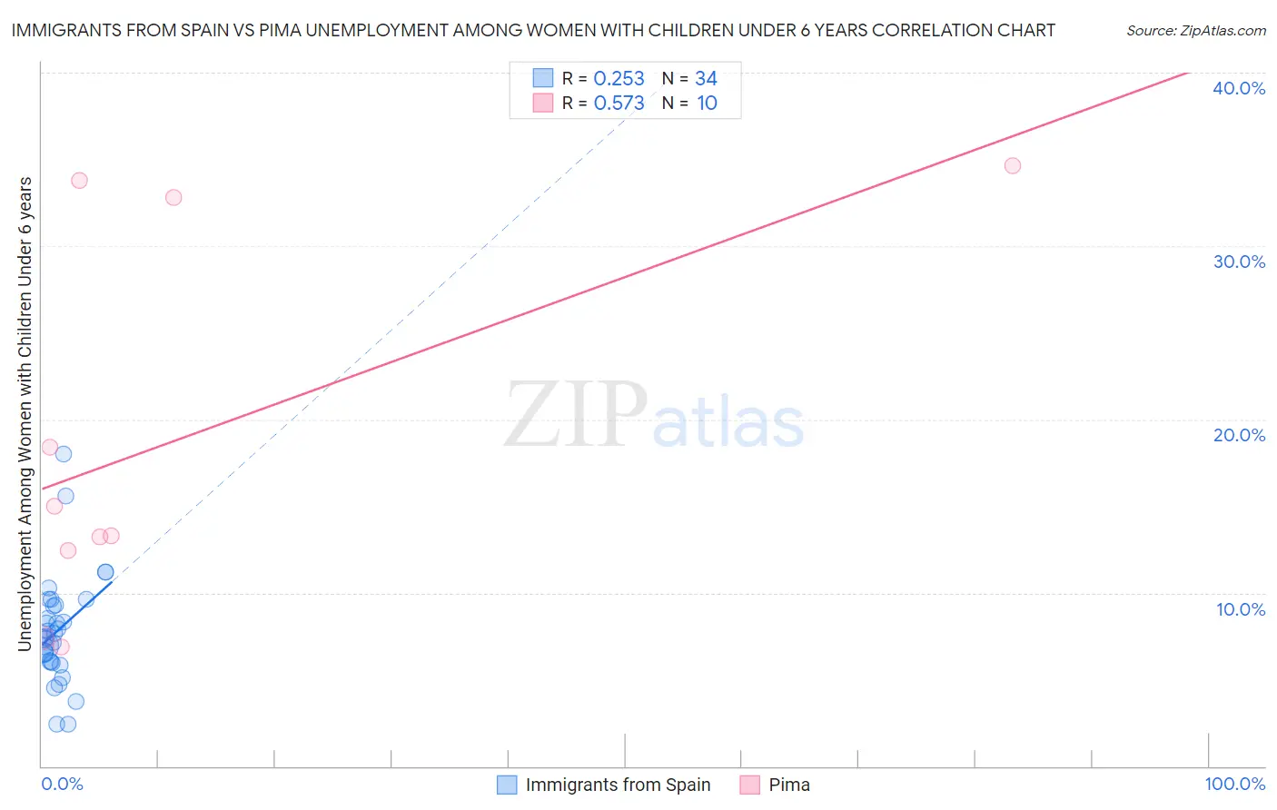 Immigrants from Spain vs Pima Unemployment Among Women with Children Under 6 years