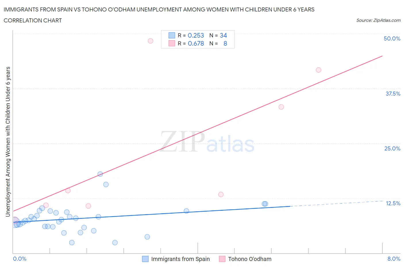 Immigrants from Spain vs Tohono O'odham Unemployment Among Women with Children Under 6 years