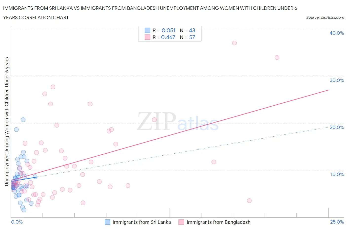 Immigrants from Sri Lanka vs Immigrants from Bangladesh Unemployment Among Women with Children Under 6 years