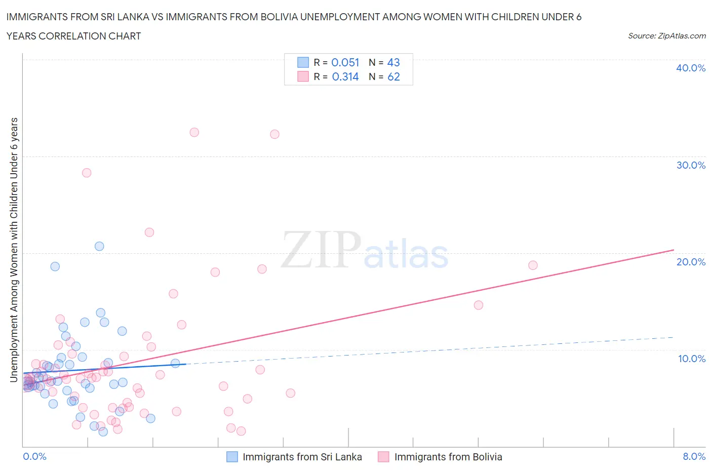 Immigrants from Sri Lanka vs Immigrants from Bolivia Unemployment Among Women with Children Under 6 years