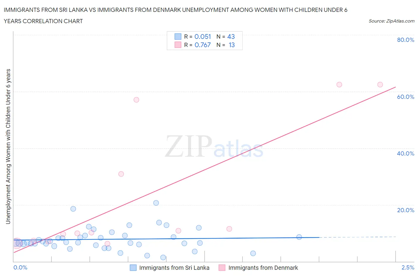 Immigrants from Sri Lanka vs Immigrants from Denmark Unemployment Among Women with Children Under 6 years