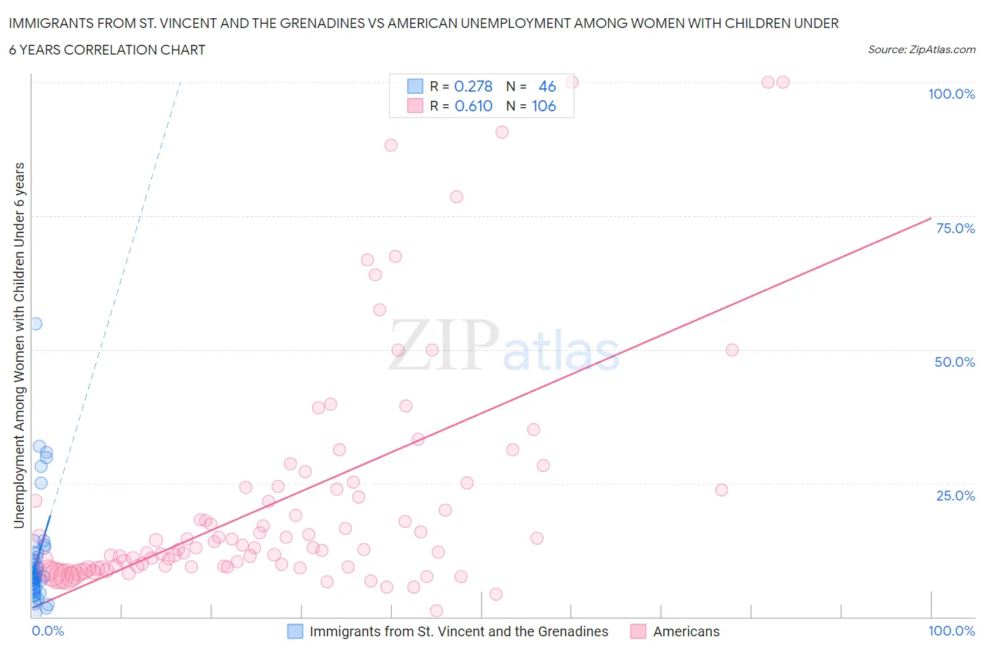 Immigrants from St. Vincent and the Grenadines vs American Unemployment Among Women with Children Under 6 years