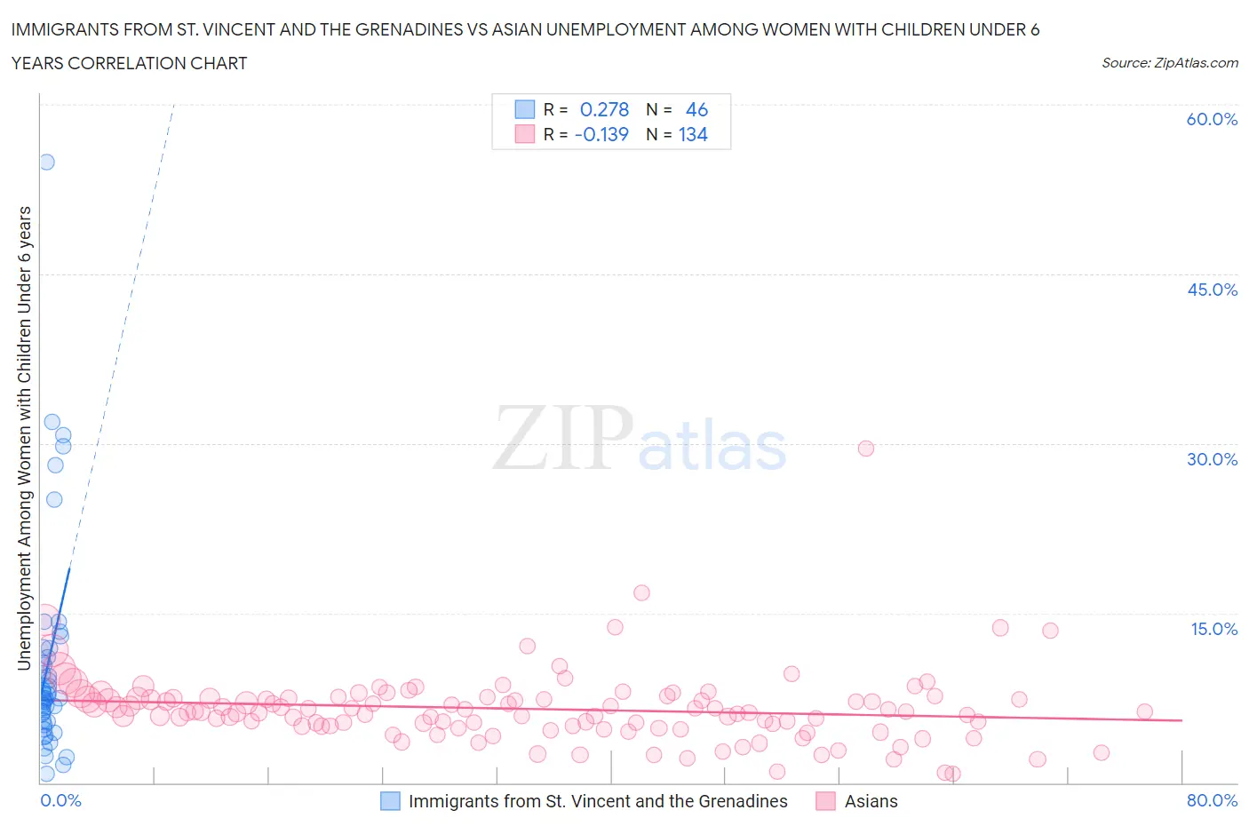 Immigrants from St. Vincent and the Grenadines vs Asian Unemployment Among Women with Children Under 6 years