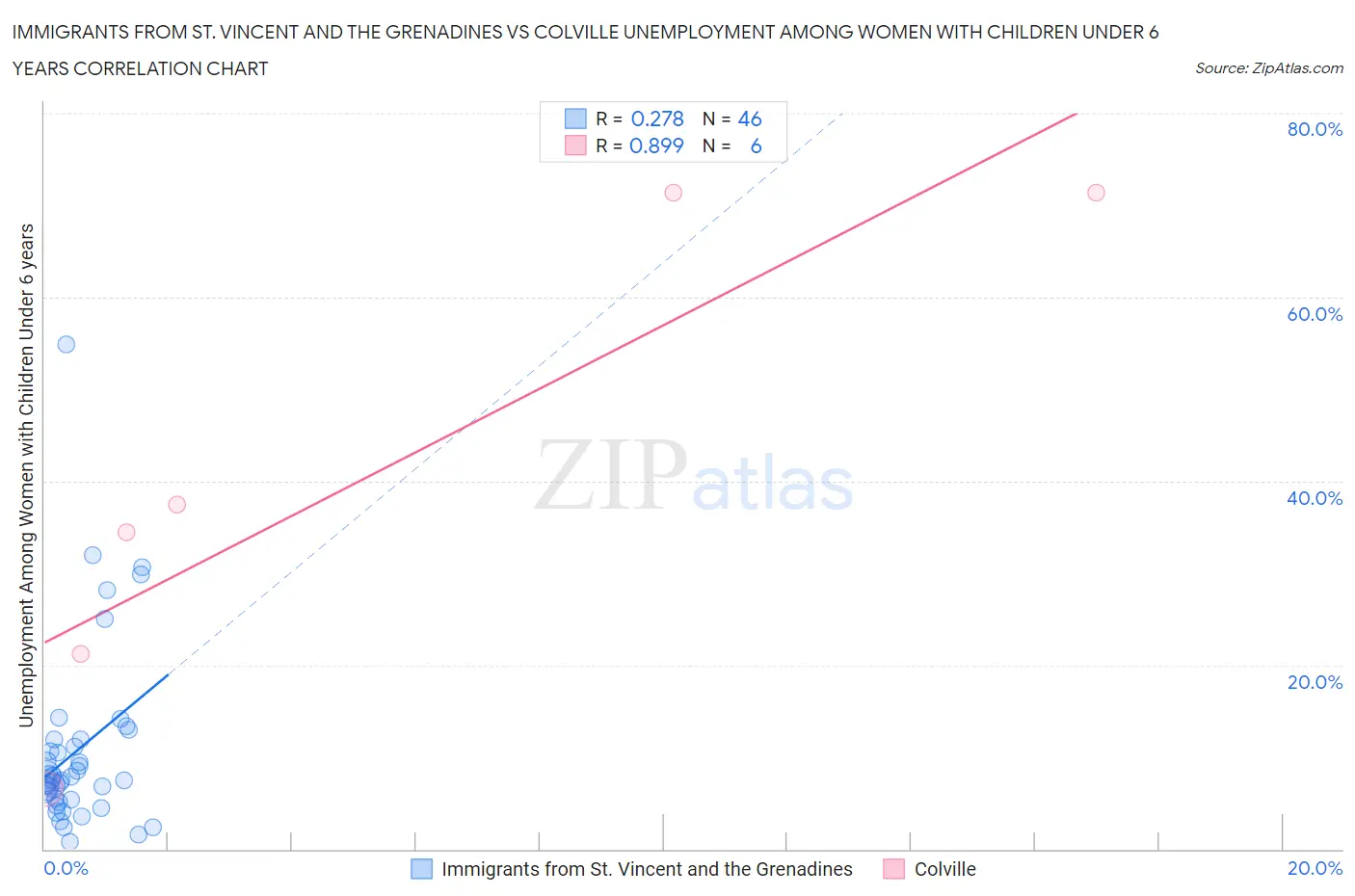 Immigrants from St. Vincent and the Grenadines vs Colville Unemployment Among Women with Children Under 6 years