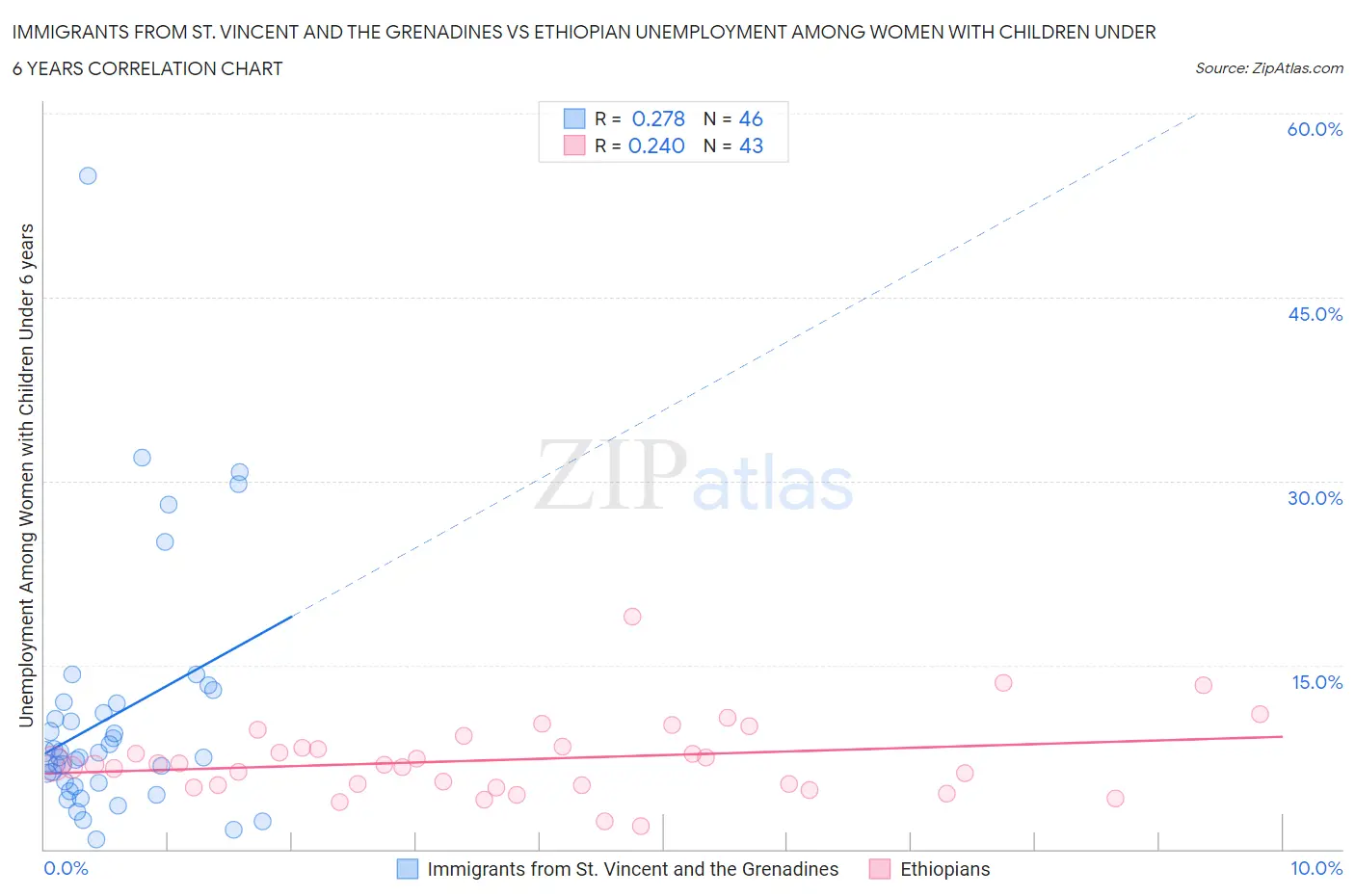 Immigrants from St. Vincent and the Grenadines vs Ethiopian Unemployment Among Women with Children Under 6 years