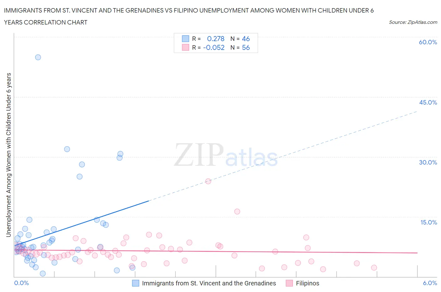 Immigrants from St. Vincent and the Grenadines vs Filipino Unemployment Among Women with Children Under 6 years