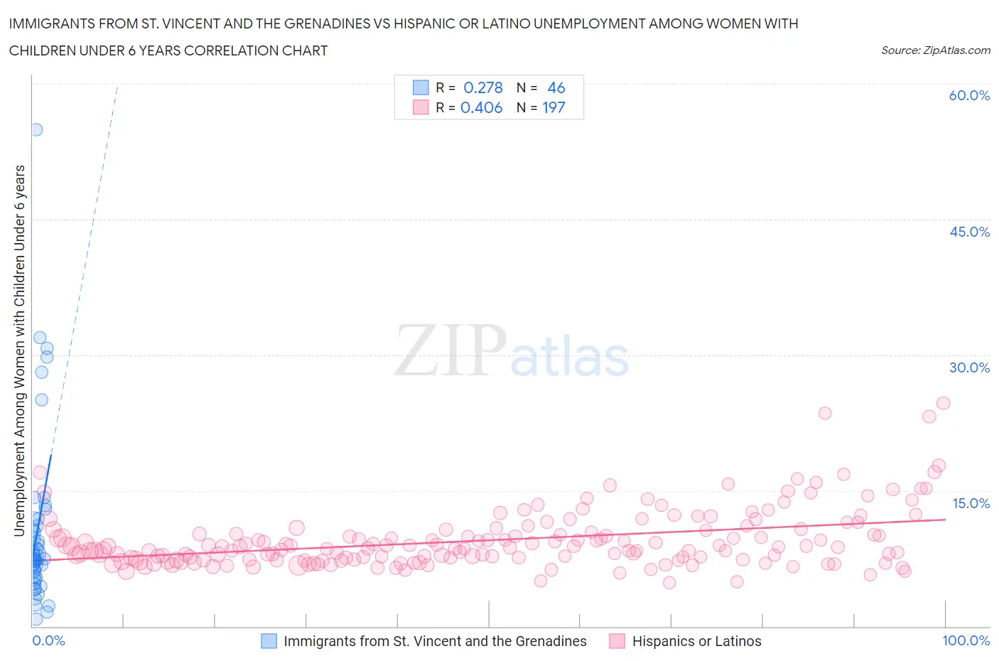 Immigrants from St. Vincent and the Grenadines vs Hispanic or Latino Unemployment Among Women with Children Under 6 years