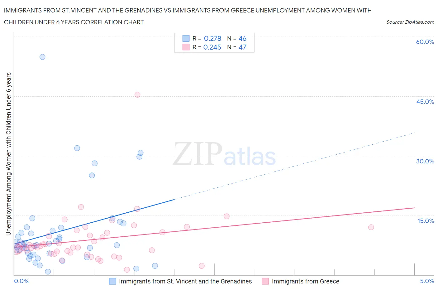 Immigrants from St. Vincent and the Grenadines vs Immigrants from Greece Unemployment Among Women with Children Under 6 years