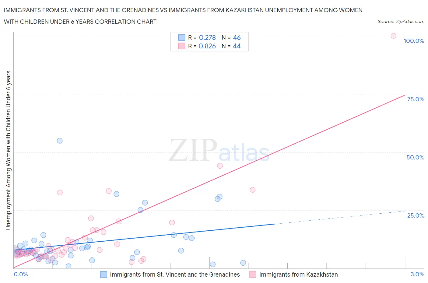 Immigrants from St. Vincent and the Grenadines vs Immigrants from Kazakhstan Unemployment Among Women with Children Under 6 years