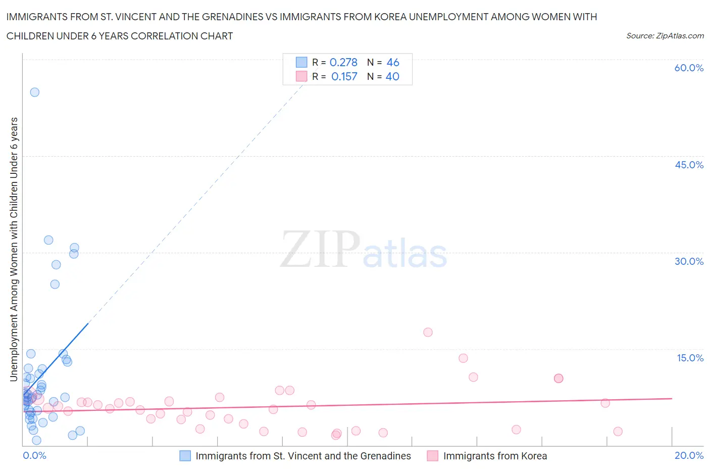 Immigrants from St. Vincent and the Grenadines vs Immigrants from Korea Unemployment Among Women with Children Under 6 years