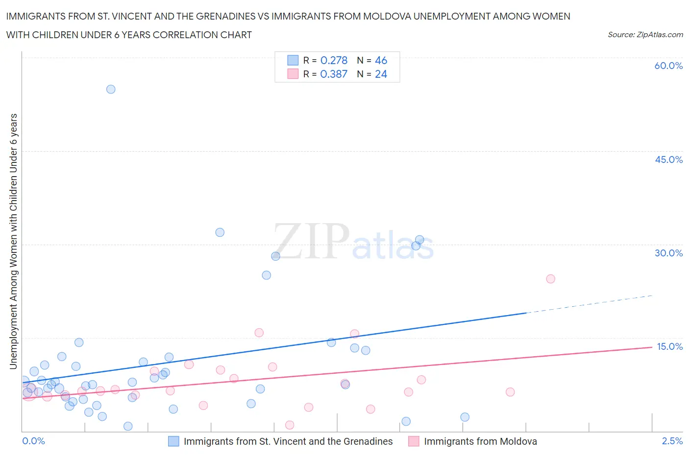 Immigrants from St. Vincent and the Grenadines vs Immigrants from Moldova Unemployment Among Women with Children Under 6 years