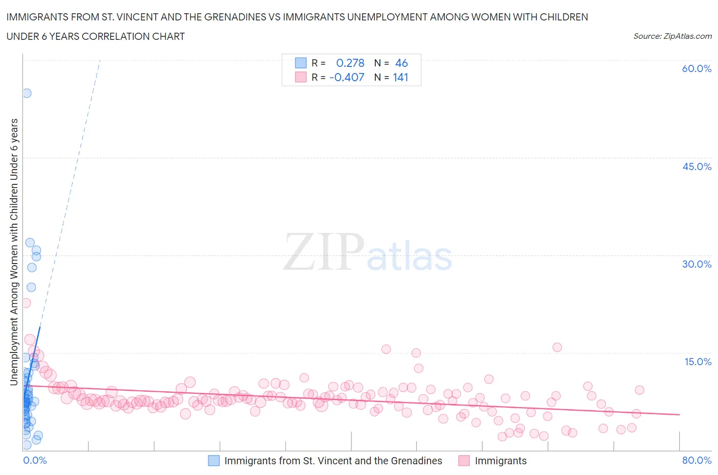 Immigrants from St. Vincent and the Grenadines vs Immigrants Unemployment Among Women with Children Under 6 years