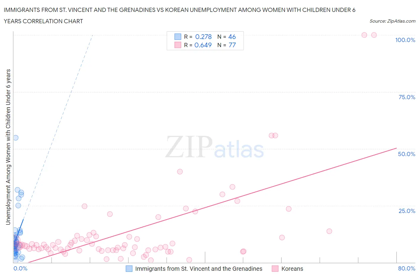 Immigrants from St. Vincent and the Grenadines vs Korean Unemployment Among Women with Children Under 6 years