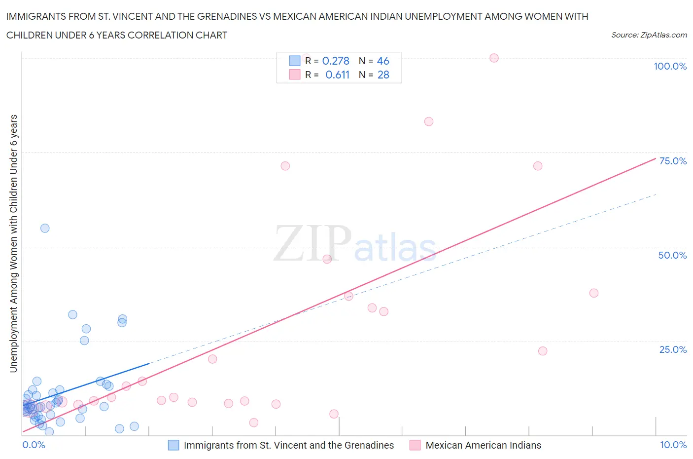 Immigrants from St. Vincent and the Grenadines vs Mexican American Indian Unemployment Among Women with Children Under 6 years