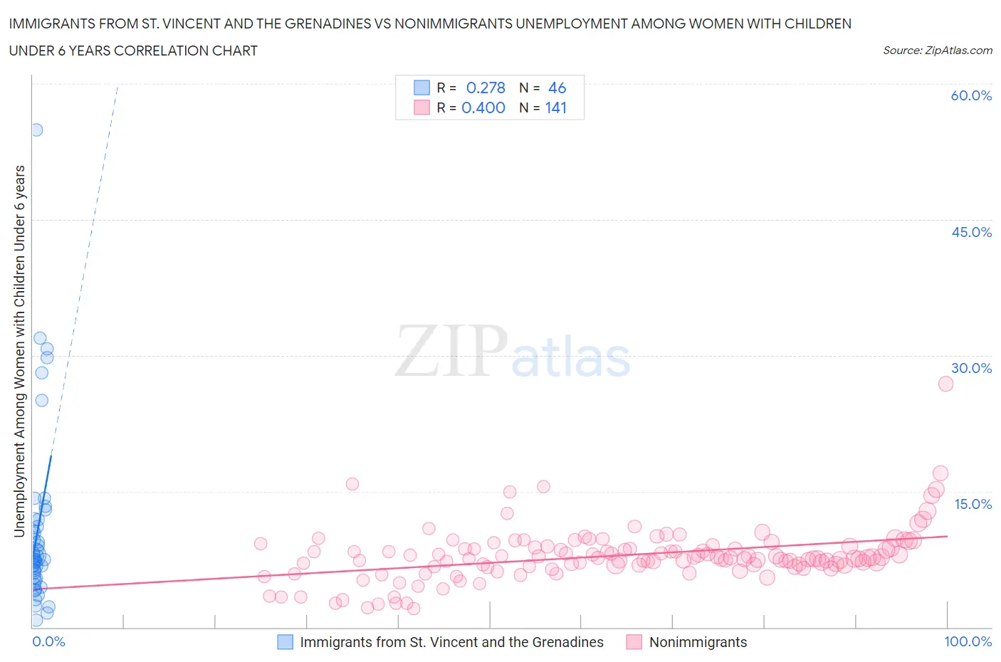 Immigrants from St. Vincent and the Grenadines vs Nonimmigrants Unemployment Among Women with Children Under 6 years