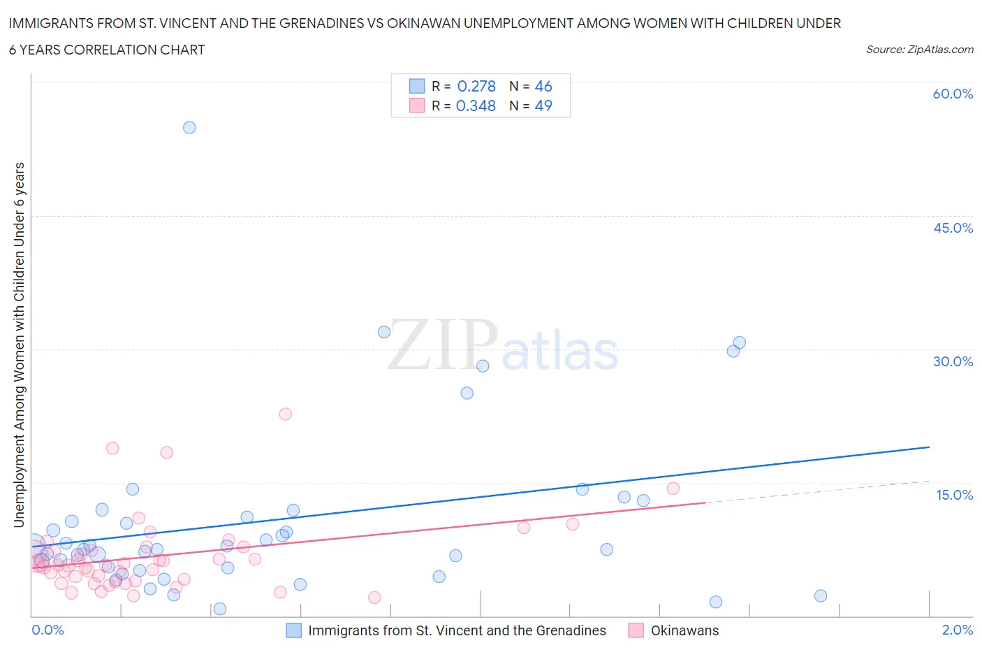 Immigrants from St. Vincent and the Grenadines vs Okinawan Unemployment Among Women with Children Under 6 years