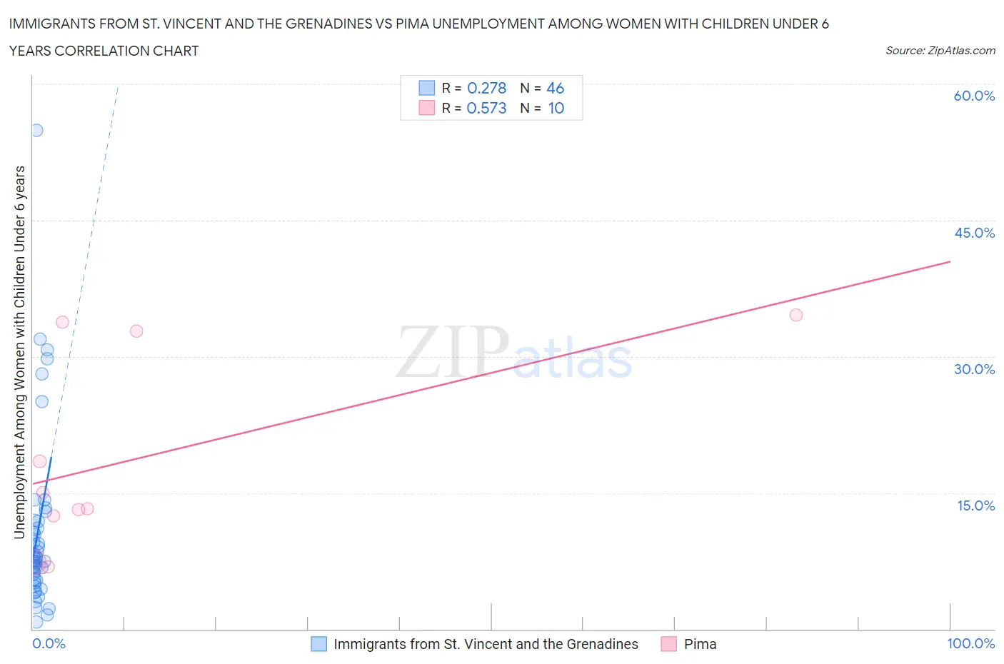 Immigrants from St. Vincent and the Grenadines vs Pima Unemployment Among Women with Children Under 6 years