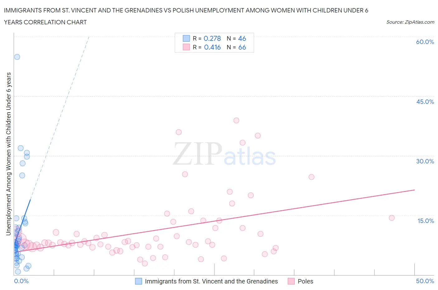 Immigrants from St. Vincent and the Grenadines vs Polish Unemployment Among Women with Children Under 6 years