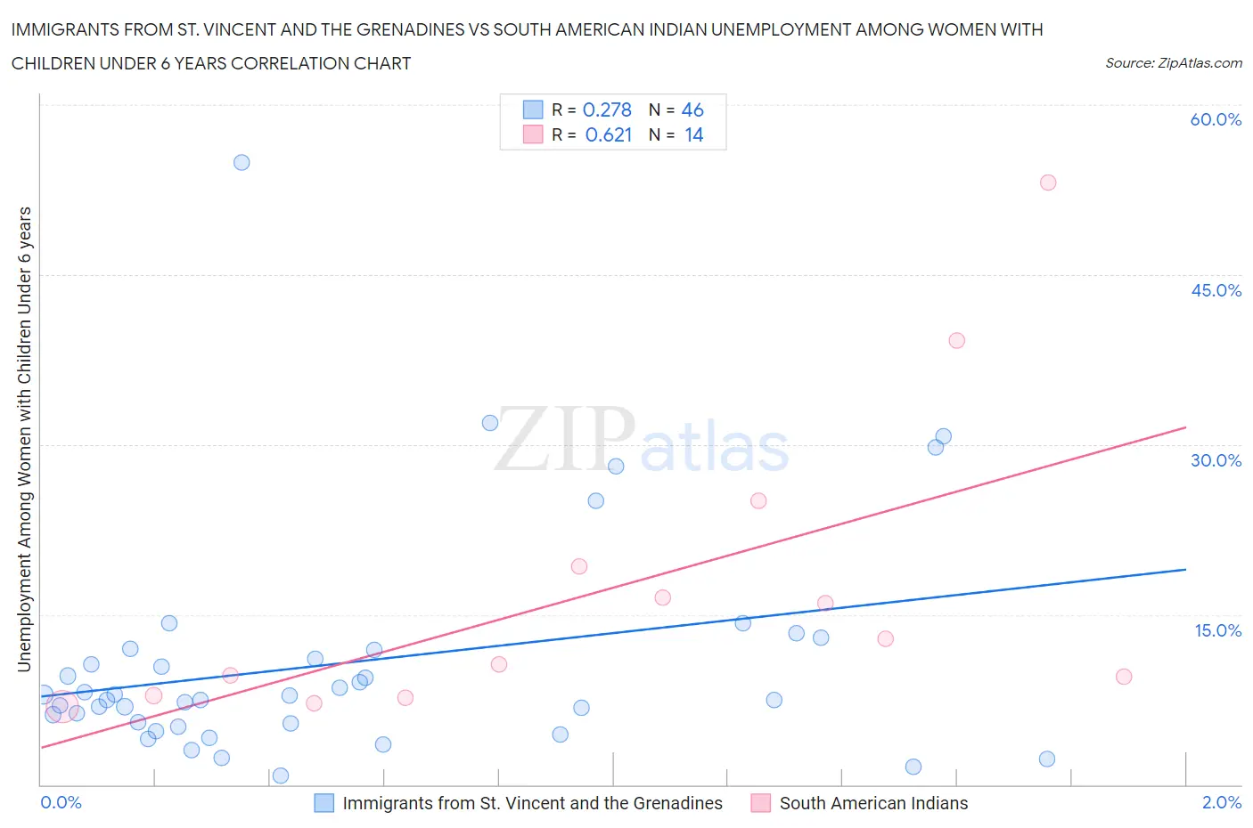 Immigrants from St. Vincent and the Grenadines vs South American Indian Unemployment Among Women with Children Under 6 years