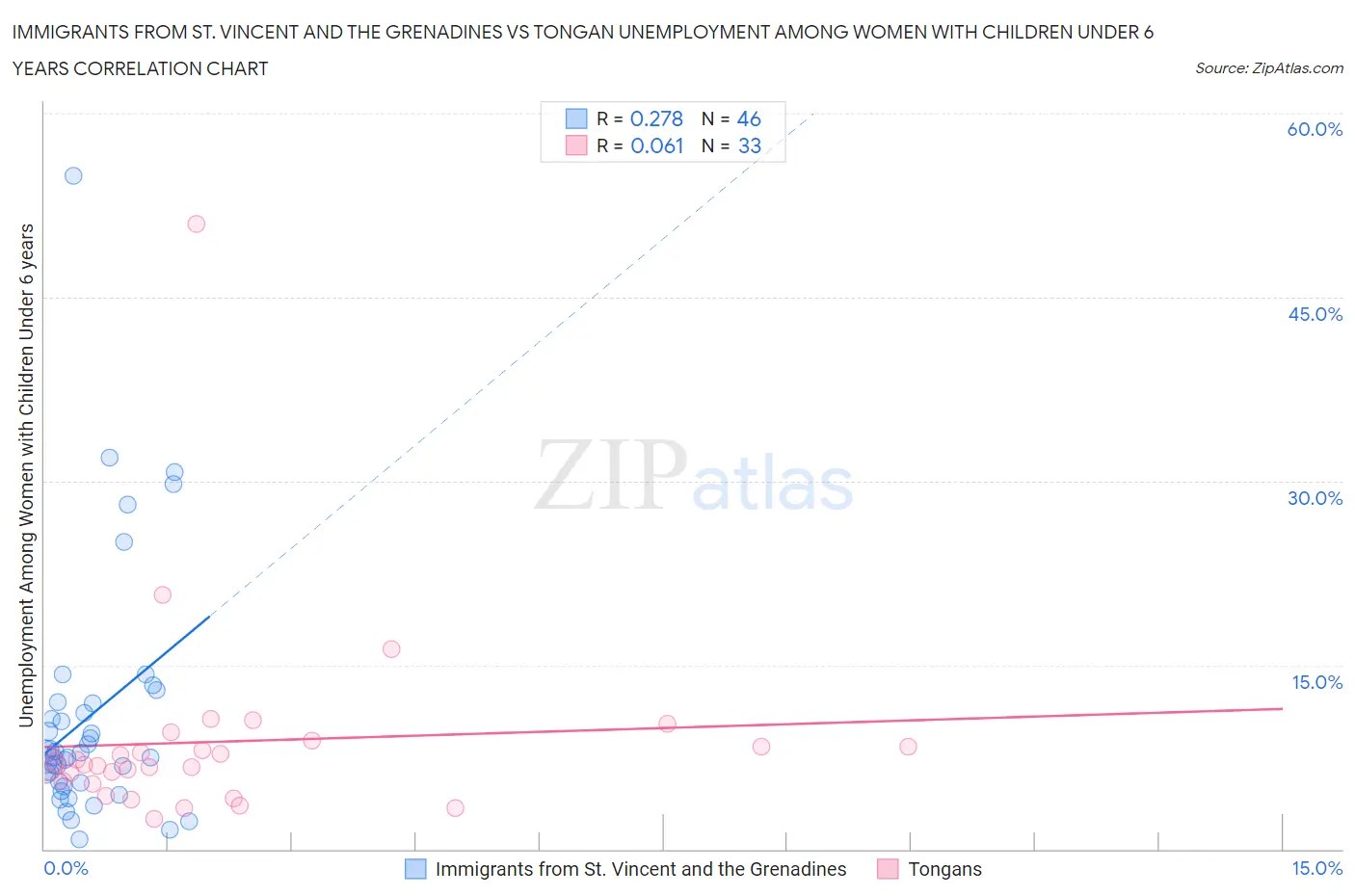 Immigrants from St. Vincent and the Grenadines vs Tongan Unemployment Among Women with Children Under 6 years