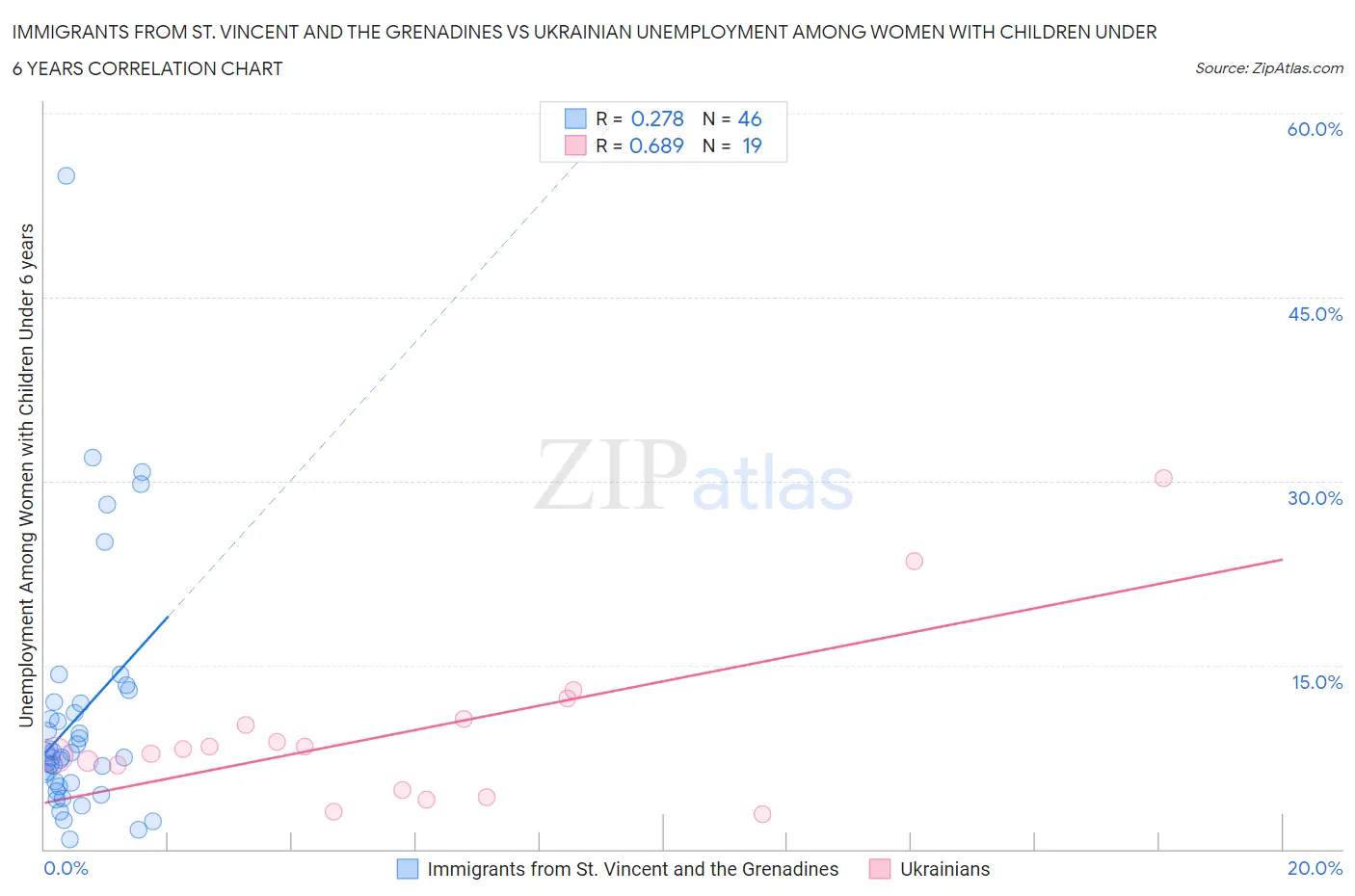 Immigrants from St. Vincent and the Grenadines vs Ukrainian Unemployment Among Women with Children Under 6 years