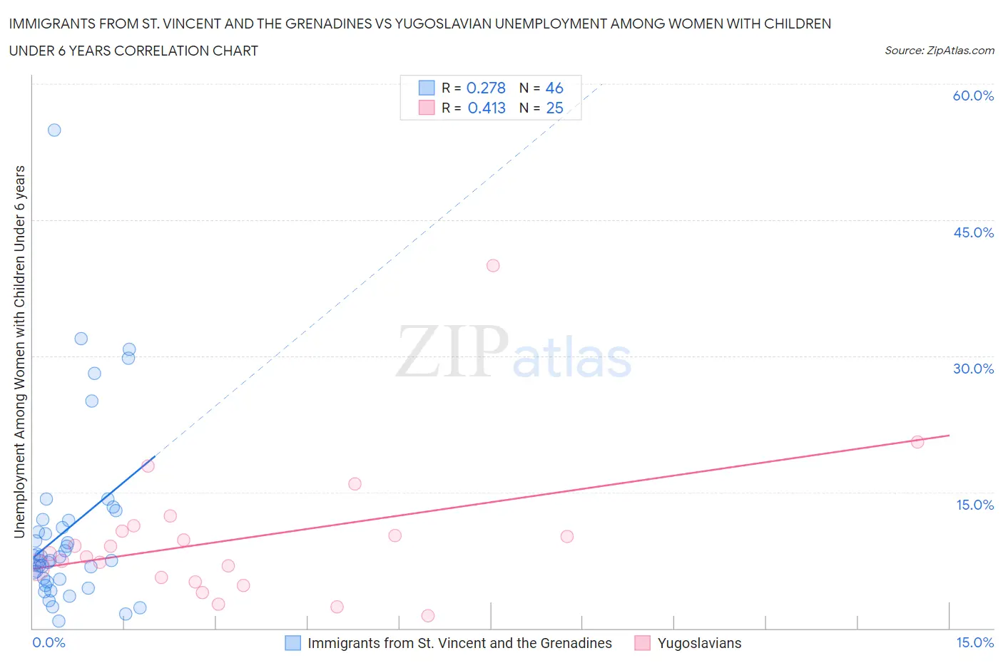 Immigrants from St. Vincent and the Grenadines vs Yugoslavian Unemployment Among Women with Children Under 6 years