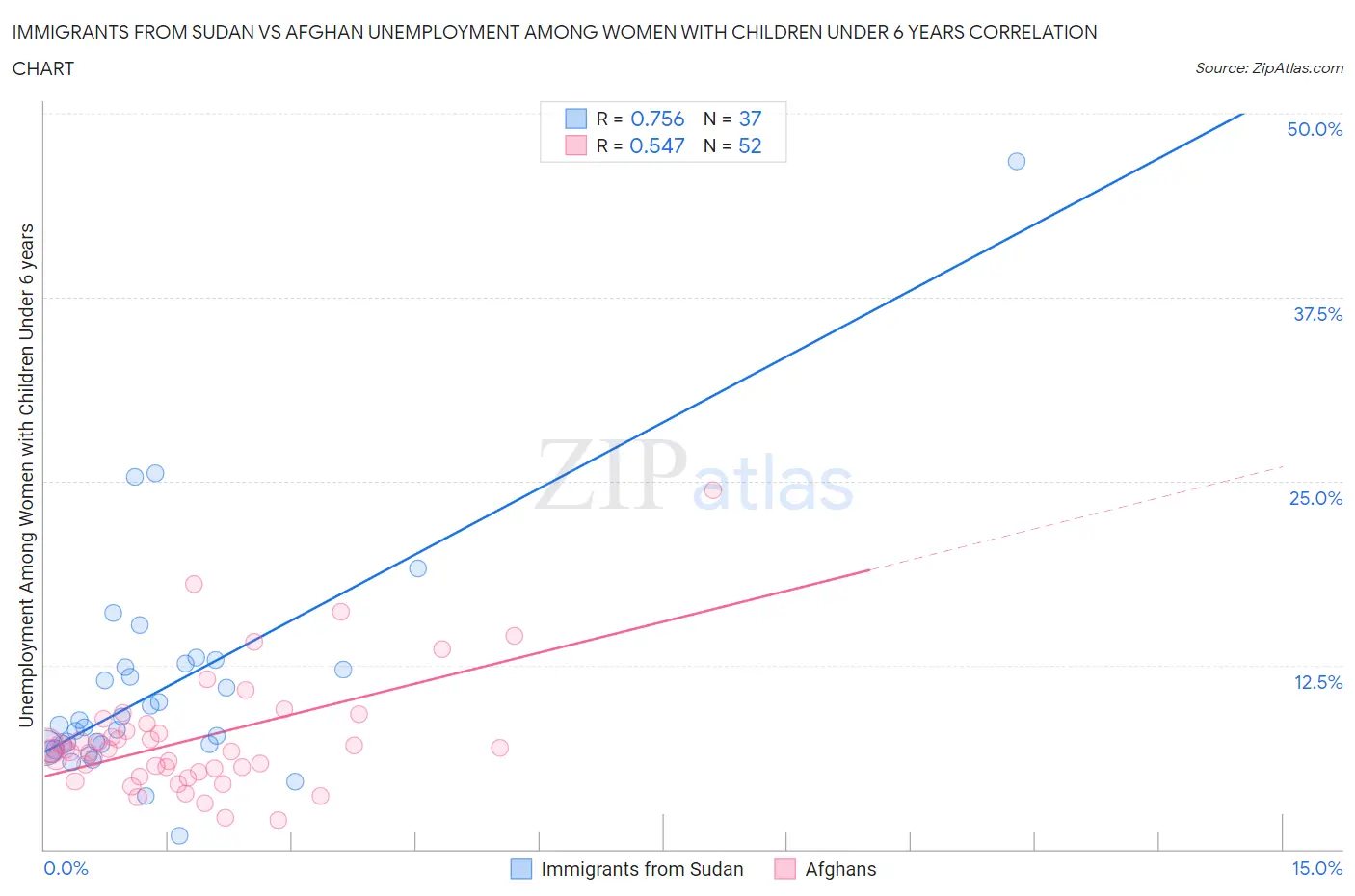 Immigrants from Sudan vs Afghan Unemployment Among Women with Children Under 6 years