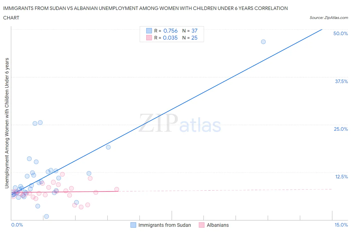 Immigrants from Sudan vs Albanian Unemployment Among Women with Children Under 6 years