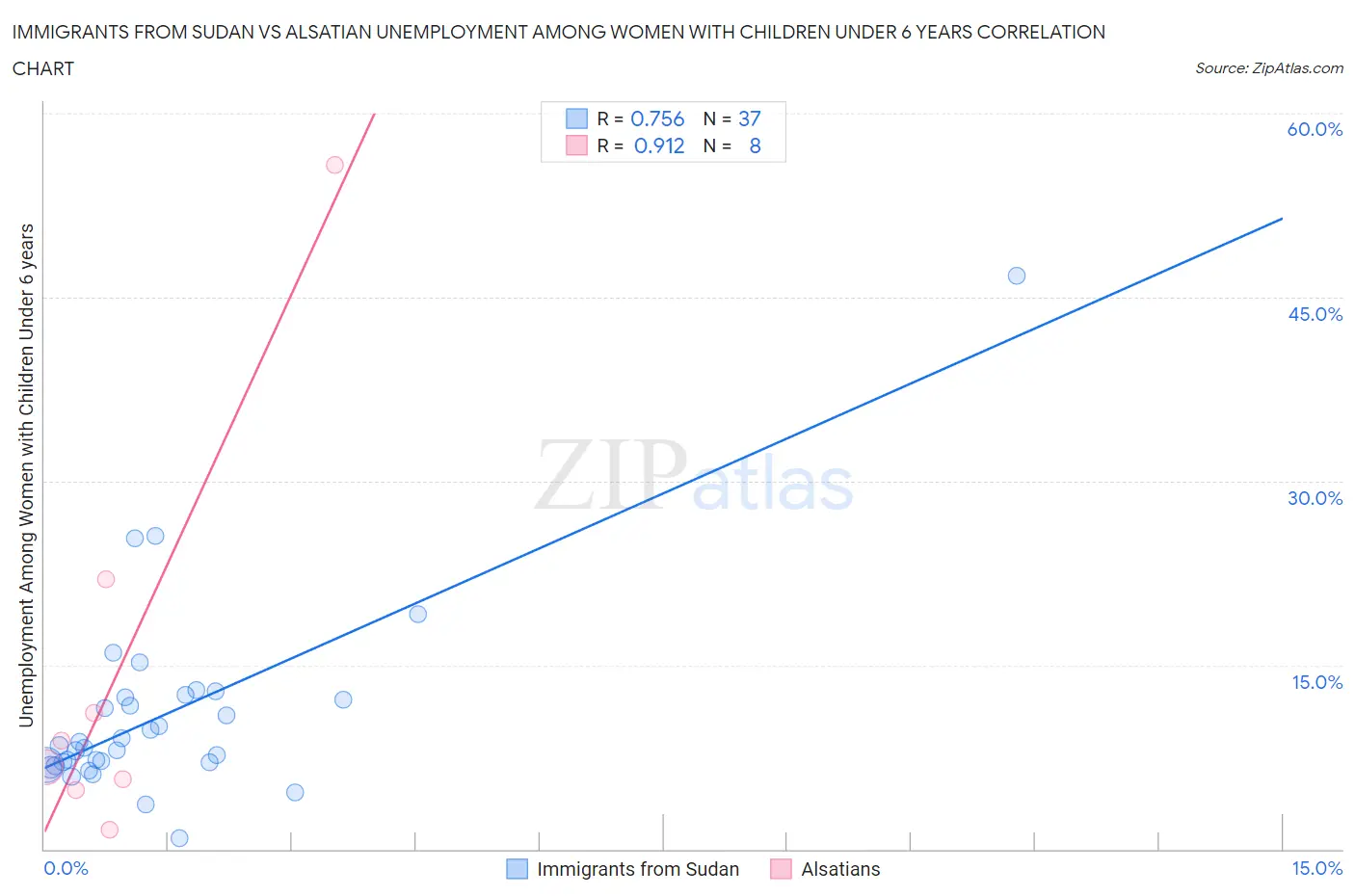 Immigrants from Sudan vs Alsatian Unemployment Among Women with Children Under 6 years