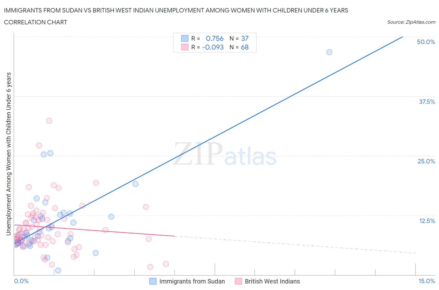 Immigrants from Sudan vs British West Indian Unemployment Among Women with Children Under 6 years