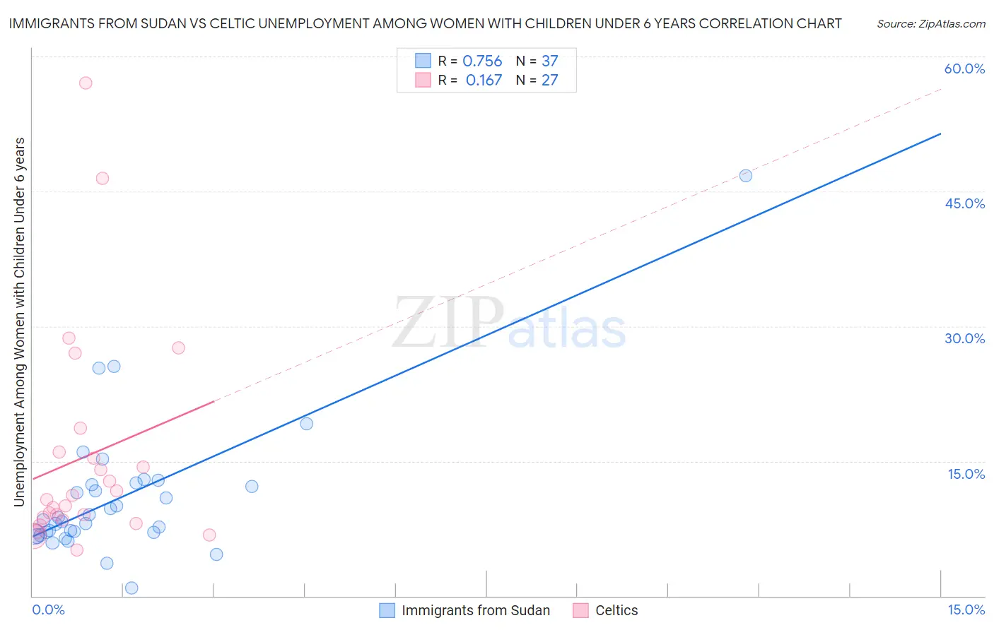 Immigrants from Sudan vs Celtic Unemployment Among Women with Children Under 6 years