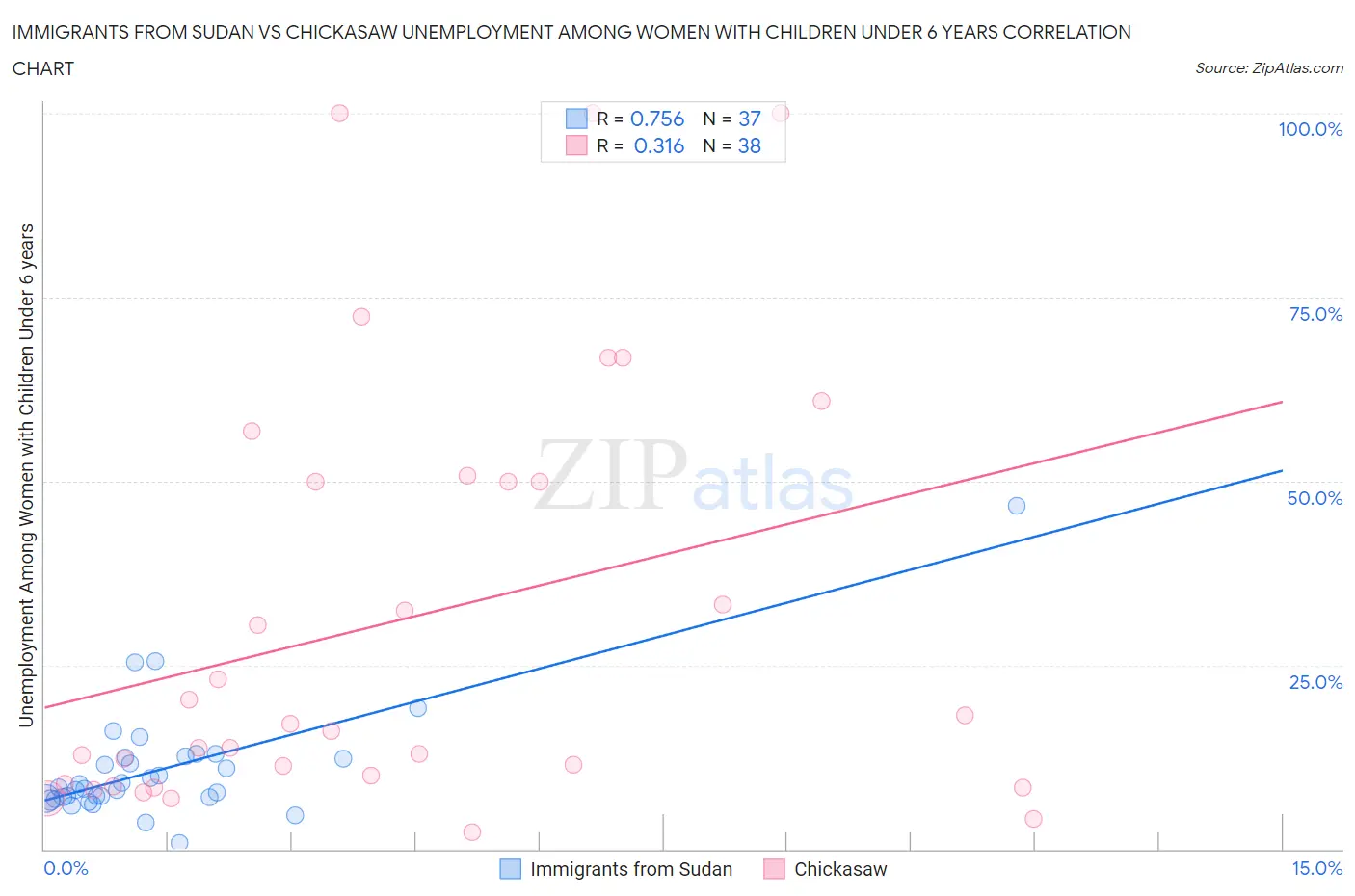 Immigrants from Sudan vs Chickasaw Unemployment Among Women with Children Under 6 years